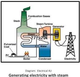 Diagram: Electrical 4U Generating electricity with steam